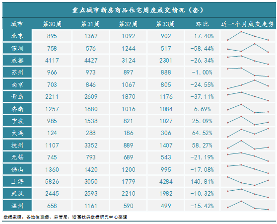 诸葛找房：第33周监测重点城市新房、二手房成交小幅回升 上海新房成交翻倍_中国网地产